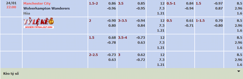 Tỷ lệ kèo trận Man City vs Wolves Tỷ lệ kèo trận Man City vs Wolves